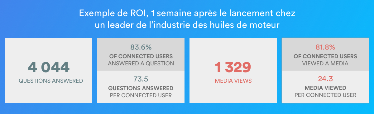 Exemple de ROI, 1 semaine après le lancement chez un leader de l’industrie des huiles de moteur