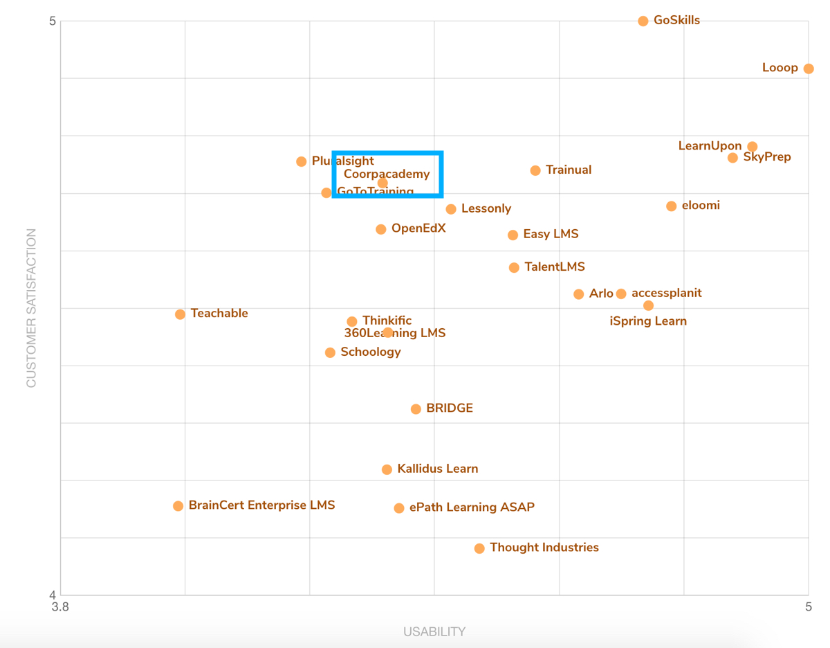 Coorpacademy recognized as a FrontRunner for the second time in a row