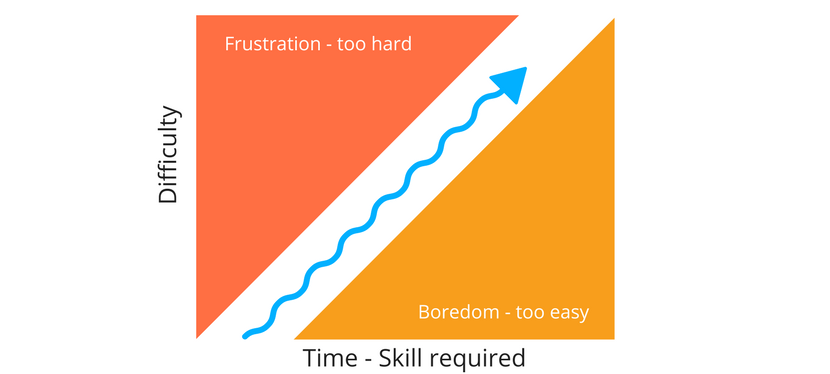 « Flow » theory by Mihály Csíkszentmihályi