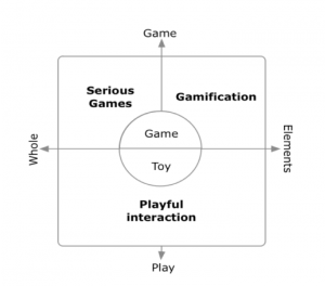 Gamification