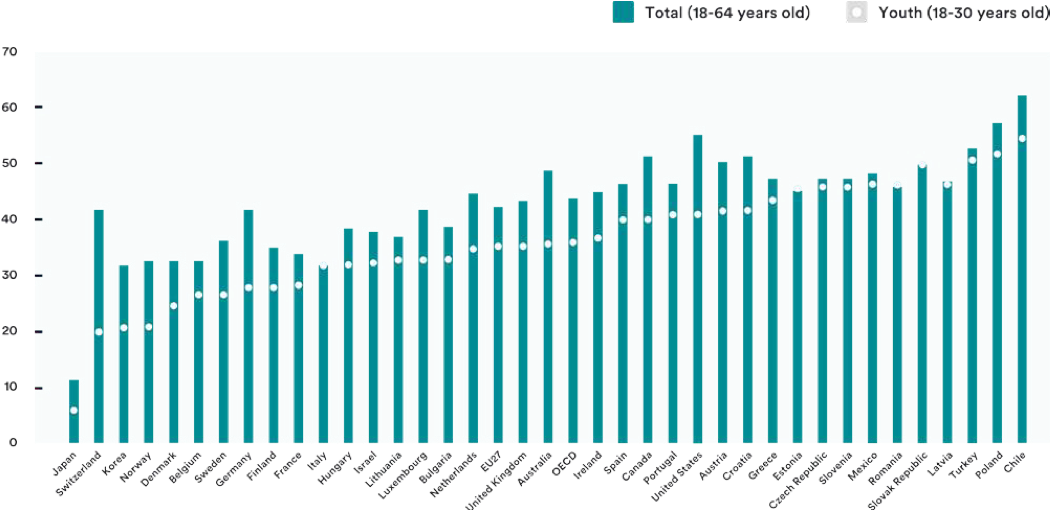 Percentage of population who responded “yes” to the question: “Do you have the knowledge and skills to start a business?”, Data from 2012-16