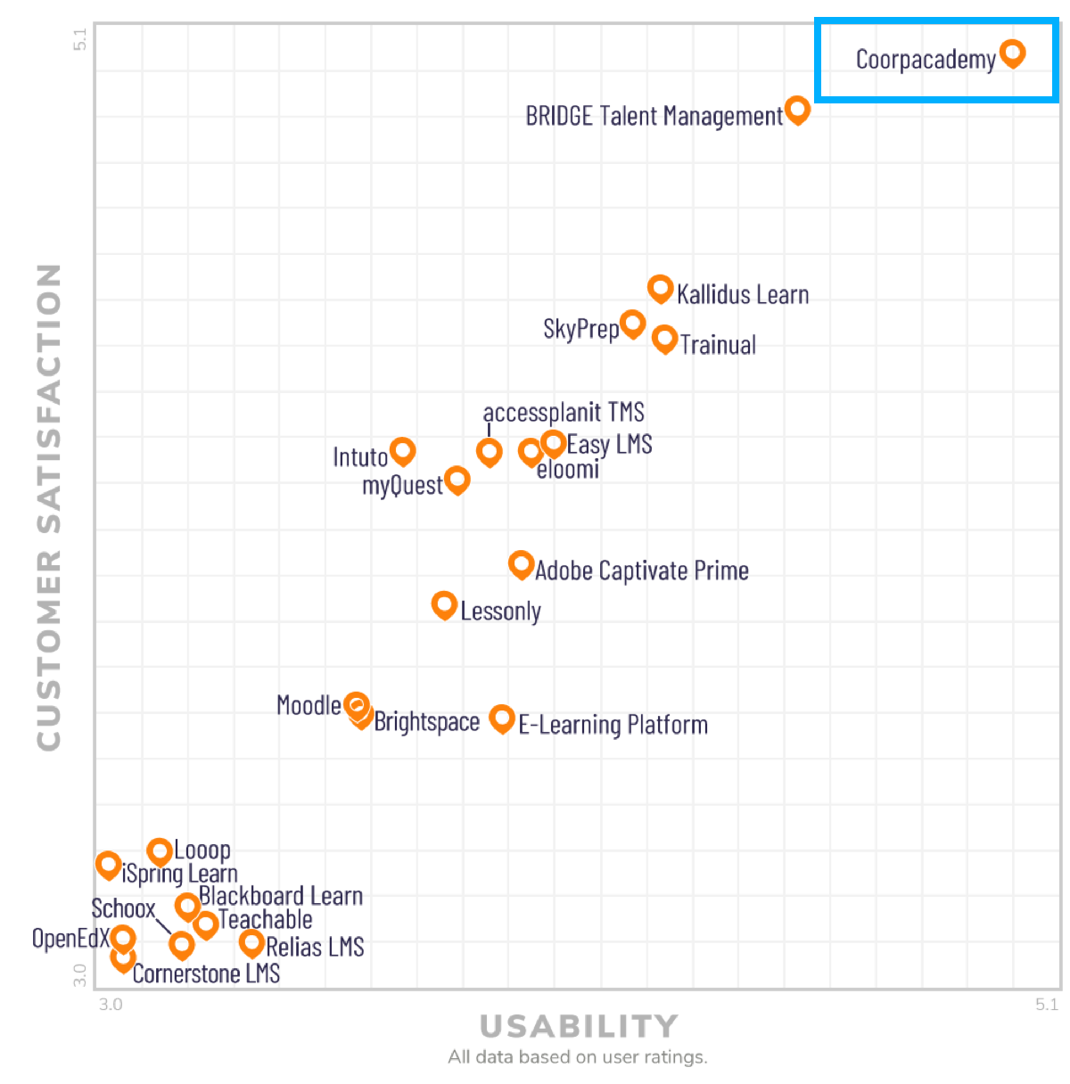 Coorpacademy has been named as FrontRunner in Learning Management Systems software