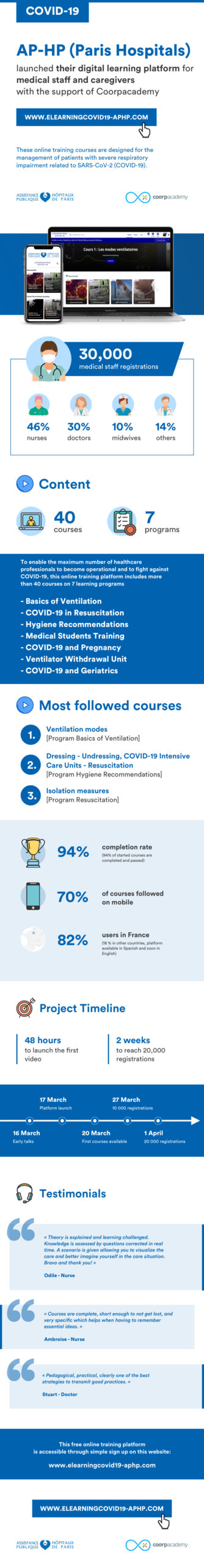 Infographics AP-HP and Coorpacademy, 30,000 medical staff trained